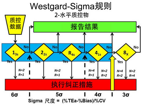 westgard-sigma质控规则